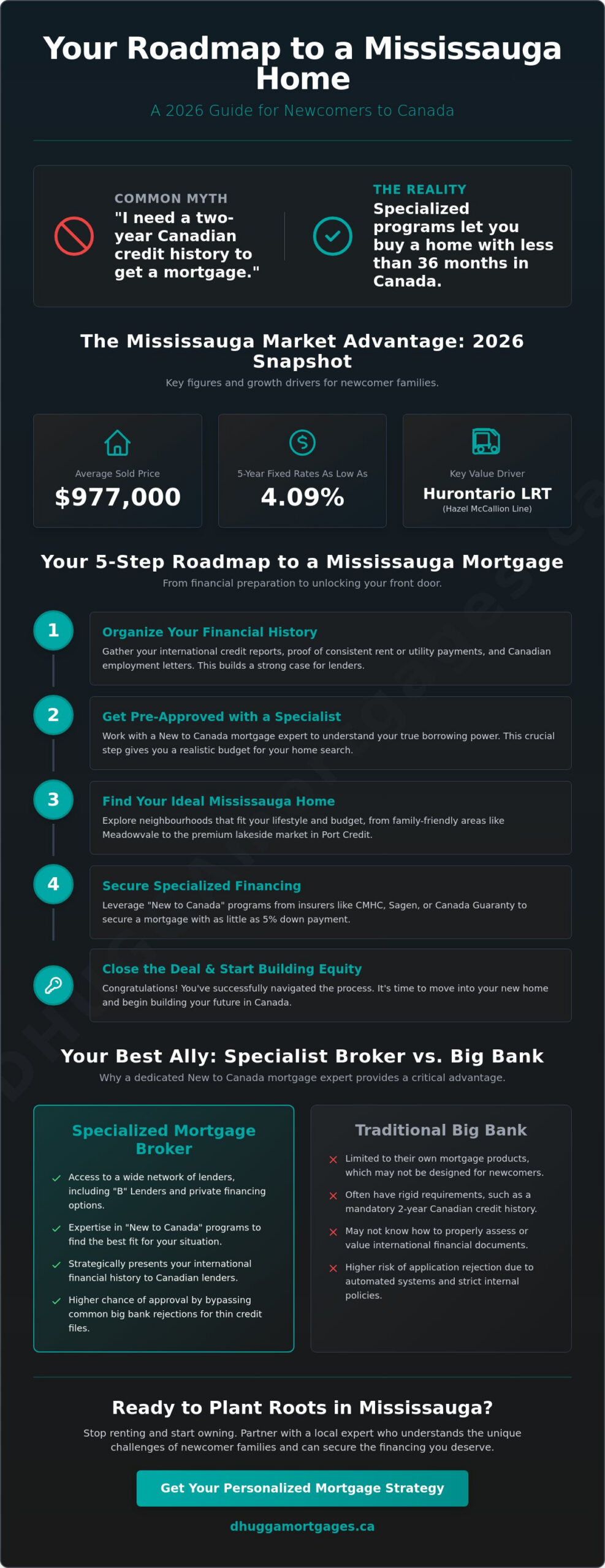 New to Canada Mortgage Broker Mississauga: Your 2026 Newcomer Financing Guide