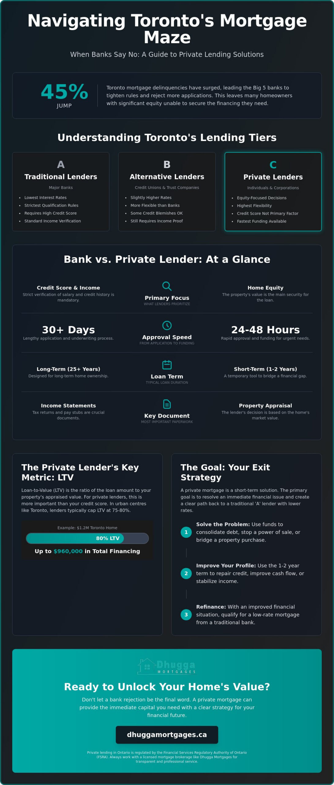 Private Mortgage Lenders Toronto: Your 2026 Guide to Fast Equity Financing