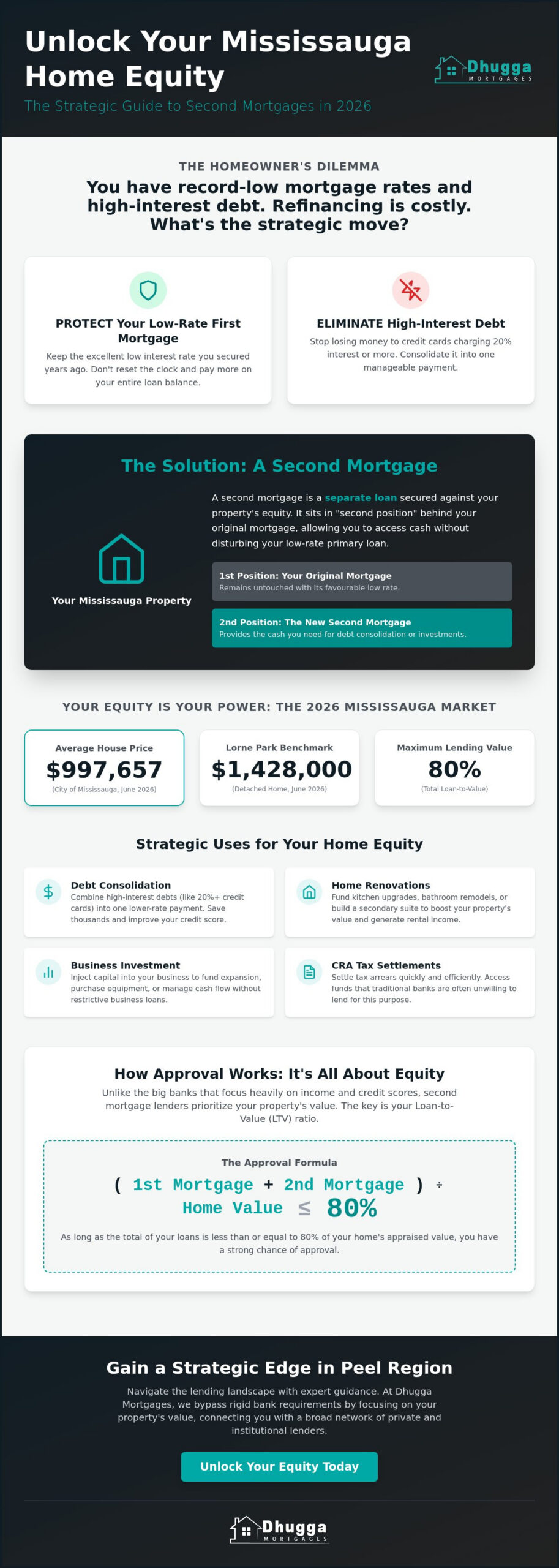 Second Mortgage Mississauga: The 2026 Strategic Guide to Unlocking Equity