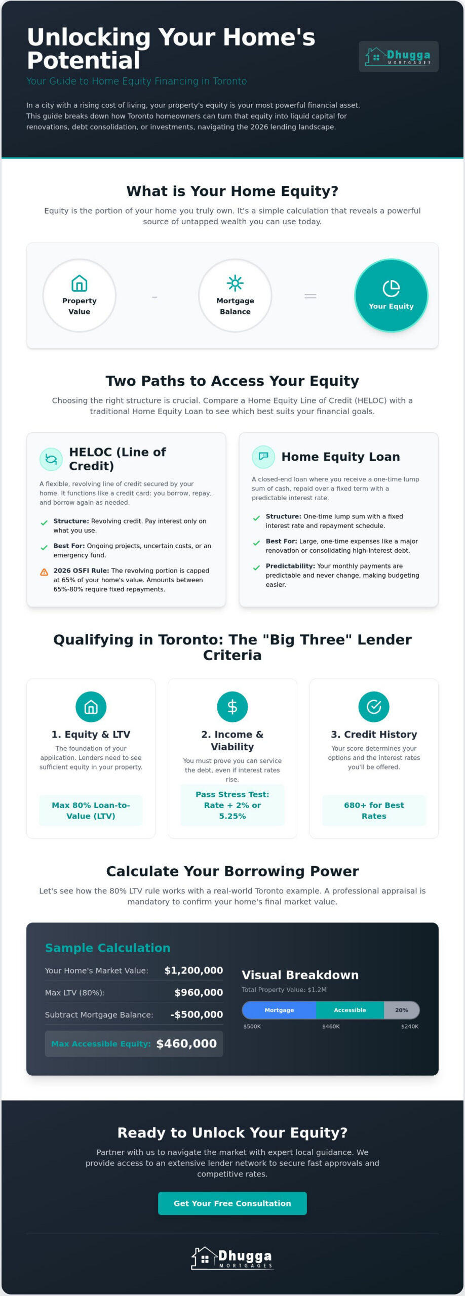 Home Equity Loan Toronto: The 2026 Guide to Unlocking Your Property Value
