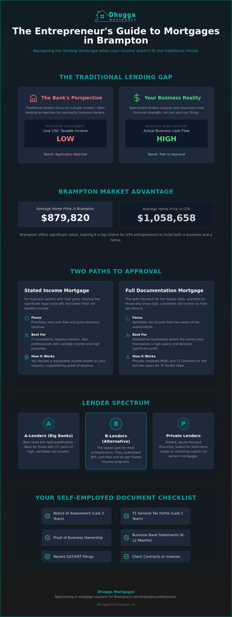 Self-Employed Mortgage Broker Brampton: Secure Your 2026 Home Loan