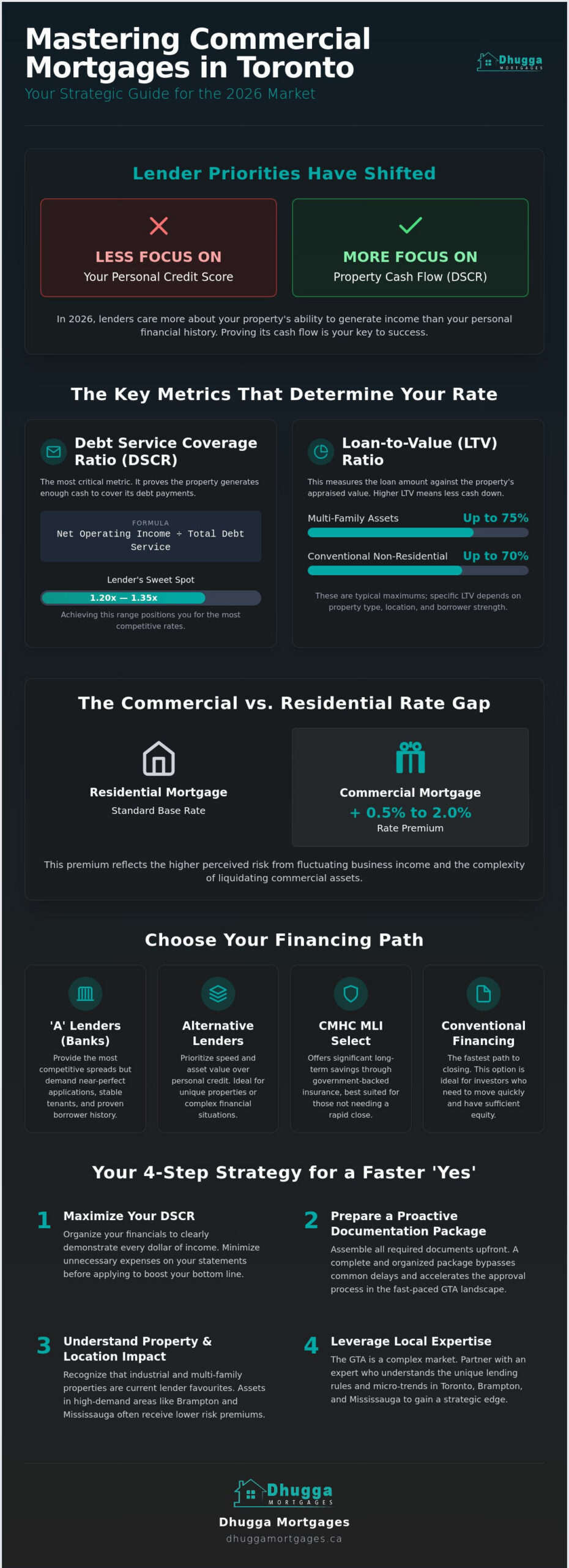 Commercial Mortgage Rates Toronto: Your 2026 Strategic Financing Guide