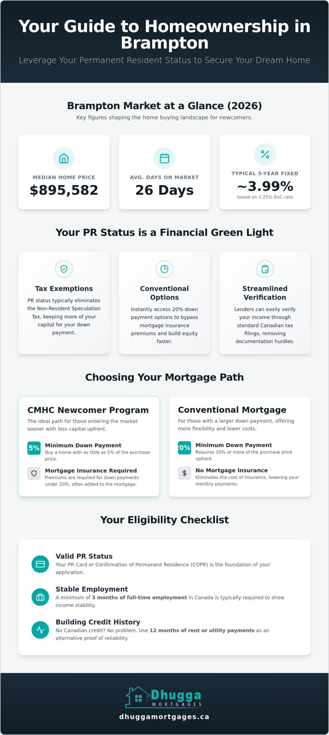 Mortgage for Permanent Residents in Brampton: 2026 Homebuyer Guide