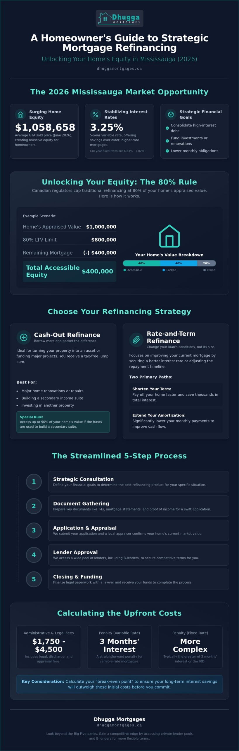 Mortgage Refinancing Mississauga: Your 2026 Strategic Guide to Home Equity